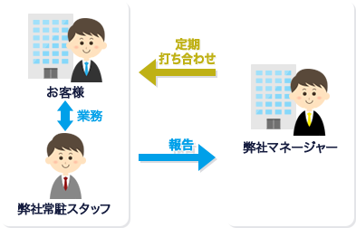 常駐型経理財務アウトソーシング