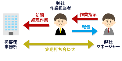 訪問型経理財務アウトソーシング